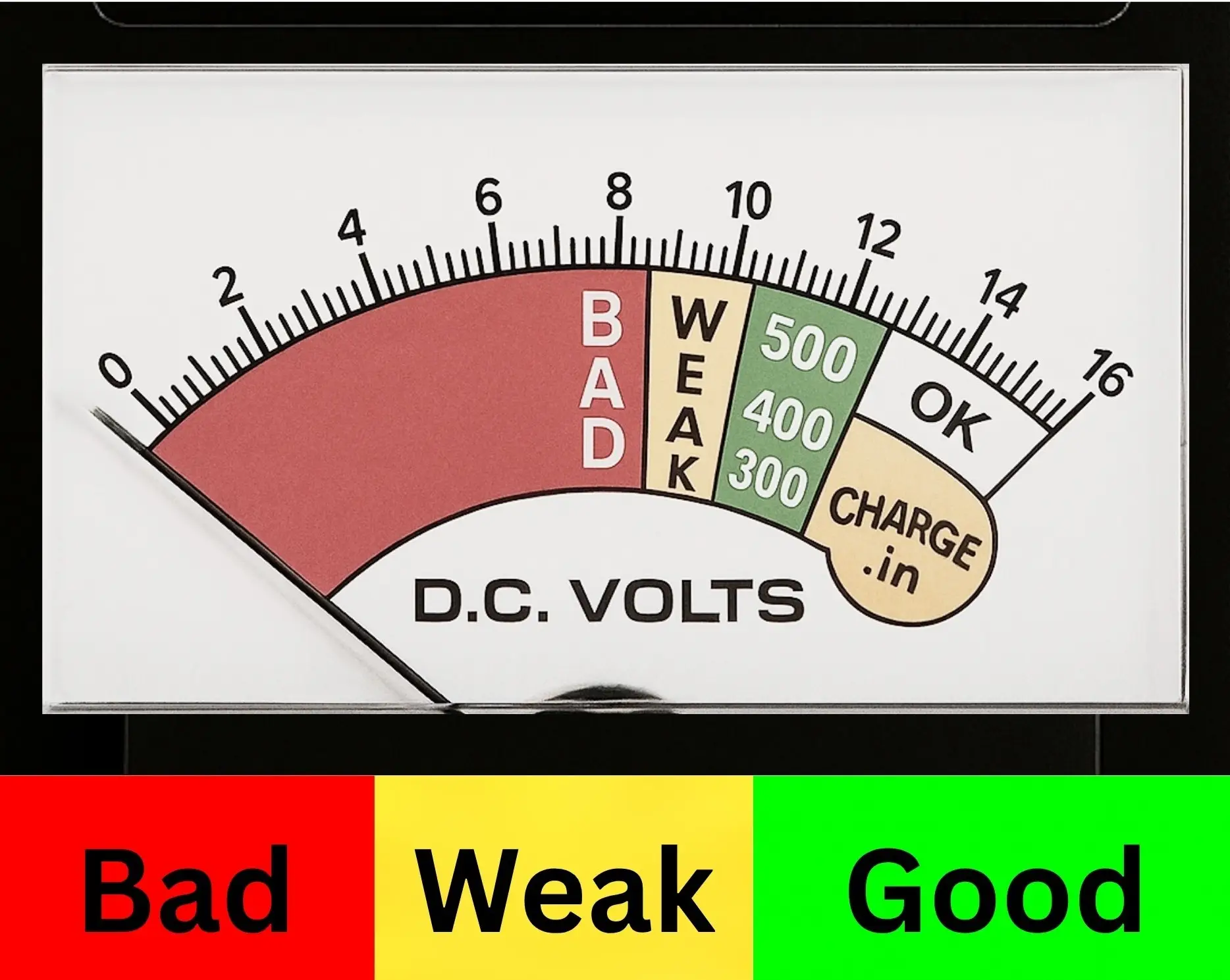 Analog meter of 12V battery tester showing good battery voltage at 12.6 volts