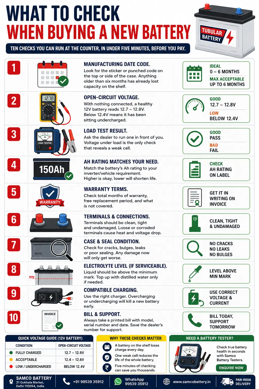 Infographic listing ten checks before buying a new battery: manufacturing date code within six months, open-circuit voltage of 12.7 to 12.8V, load test result, Ah rating on the label, warranty terms in writing, clean and tight terminals, case and seal condition, electrolyte level above the minimum mark, compatible charging, and a printed bill with serial number. Includes a 12V voltage guide and SAMCO Battery contact details.